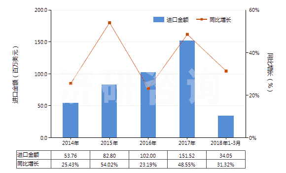 2014-2018年3月中國香浴鹽及其他沐浴用制劑(HS33073000)進(jìn)口總額及增速統(tǒng)計